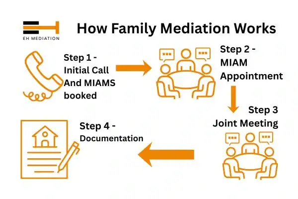 EH mediation - family mediation Consett process